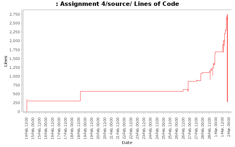 Assignment 4/source/ Lines of Code